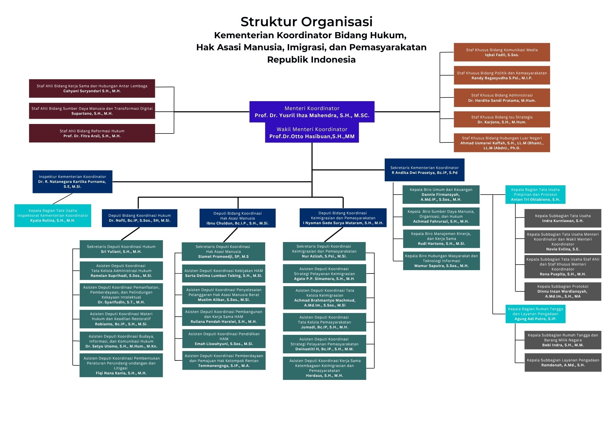 250709 Struktur Organisasi Kemenko Kumham Imipas 297 x 210 mm